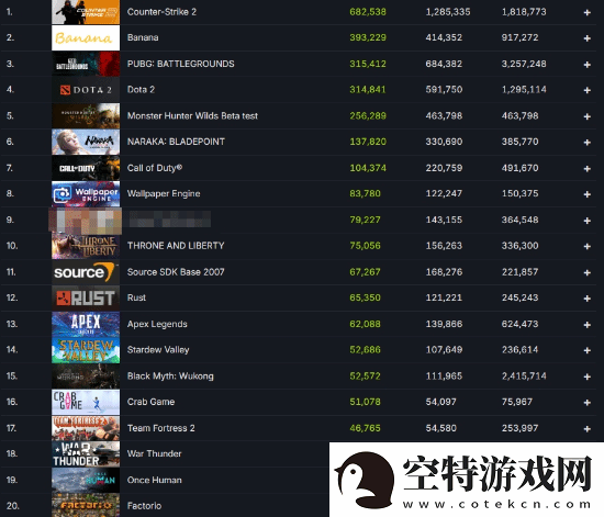 龙腾世纪4Steam玩家数骤减！已跌出榜单前二十