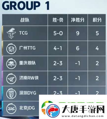 DYG五连败再回B组