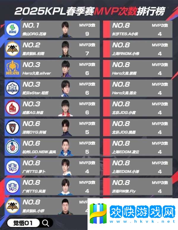 春季赛MVP排行：钎城豪取5次排名第6-归期冲至第2